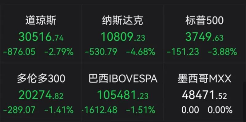 暴跌！美股“黑色星期一”降临,道指狂泻近九百点