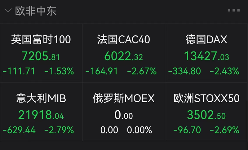 暴跌！美股“黑色星期一”降临,道指狂泻近九百点