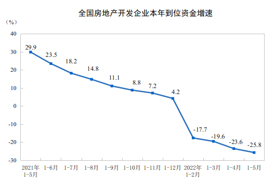 国家统计局：2022年1-5月份全国房地产开发投资下降4.0%