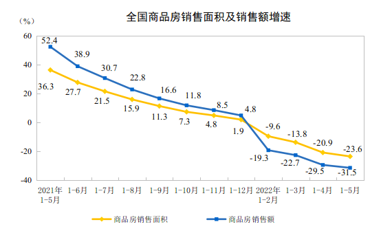 国家统计局：2022年1-5月份全国房地产开发投资下降4.0%