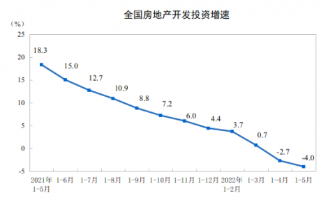 国家统计局：2022年1-5月份全国房地产开发投资下降4.0%