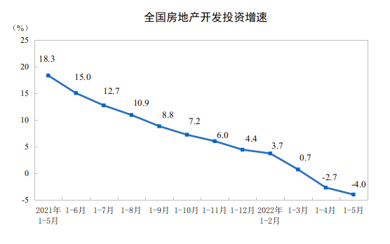 国家统计局：2022年1-5月份全国房地产开发投资下降4.0%