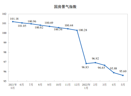 国家统计局：2022年1-5月份全国房地产开发投资下降4.0%