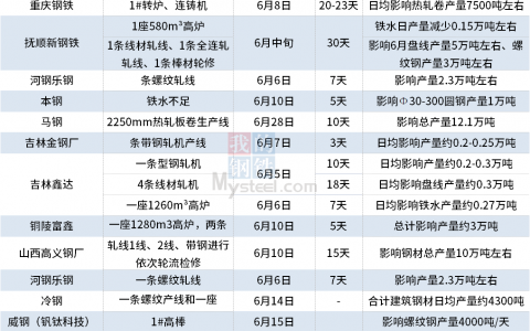 6月钢厂扩大减产，唐山6座高炉计划检修