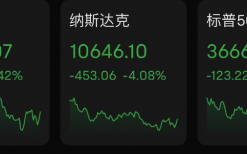 美股又遭血洗：一度狂跌近1000点