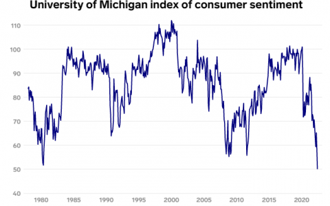 美国经济衰退概率陡升至72%