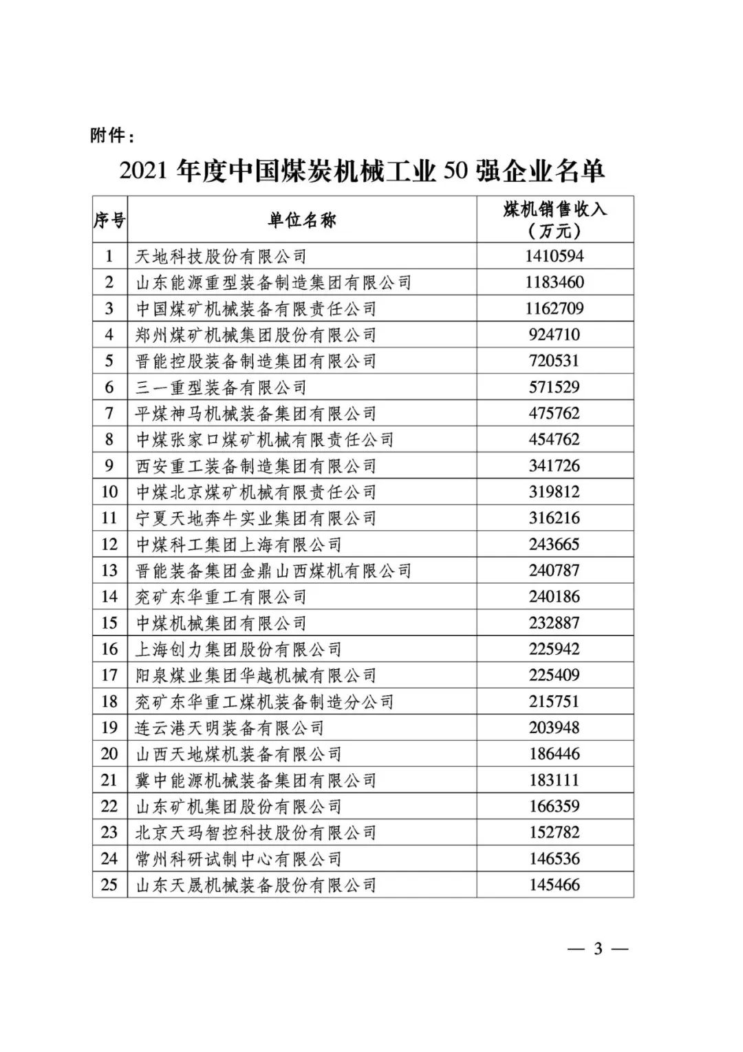 2021年度中国煤炭机械工业50强企业公布