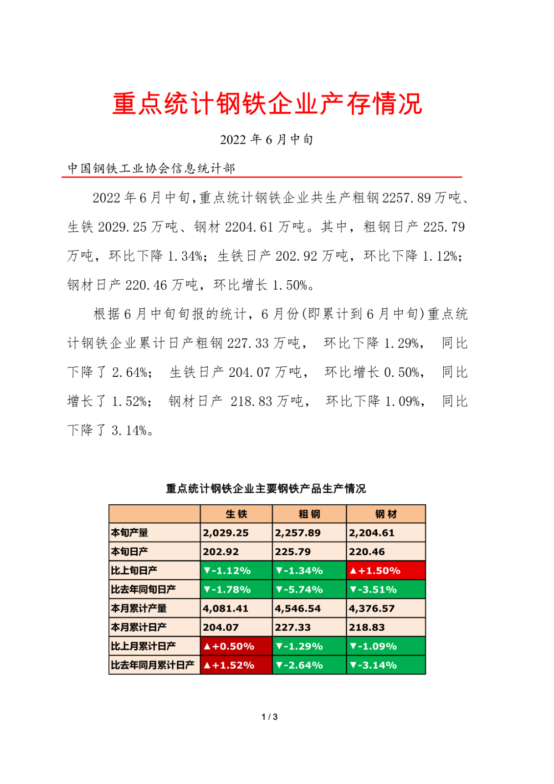 中钢协：6月中旬重点钢企日产粗钢225.79万吨