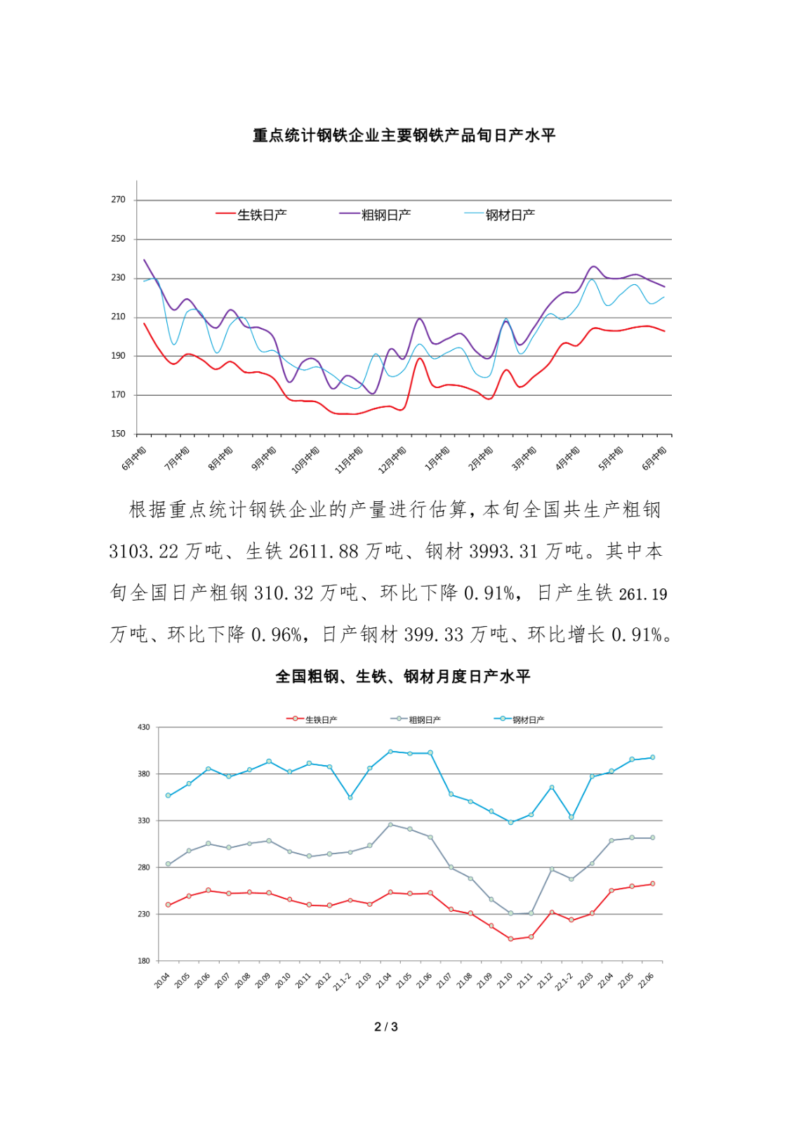 中钢协：6月中旬重点钢企日产粗钢225.79万吨