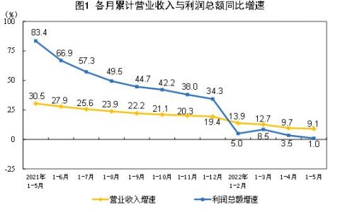 统计局：1-5月份全国规模以上工业企业利润增长1.0%
