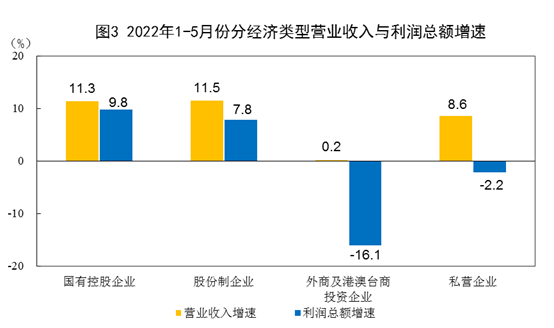 统计局：1-5月份全国规模以上工业企业利润增长1.0%