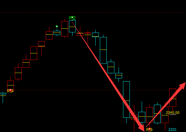 焦煤：VIP精准策略（短线多单）利润突破280点