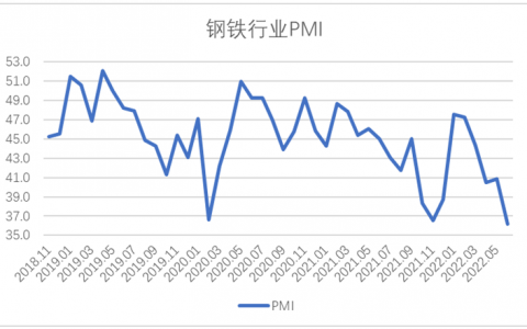 6月钢铁PMI显示： 市场供需同步下滑 行业运行较为低迷