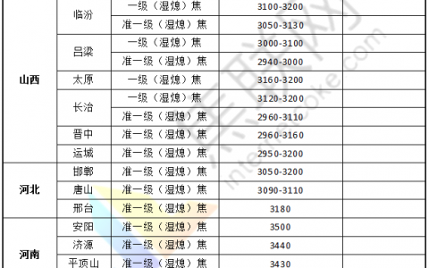 7月1日山西部分钢厂再次提降 焦煤市场弱稳运行