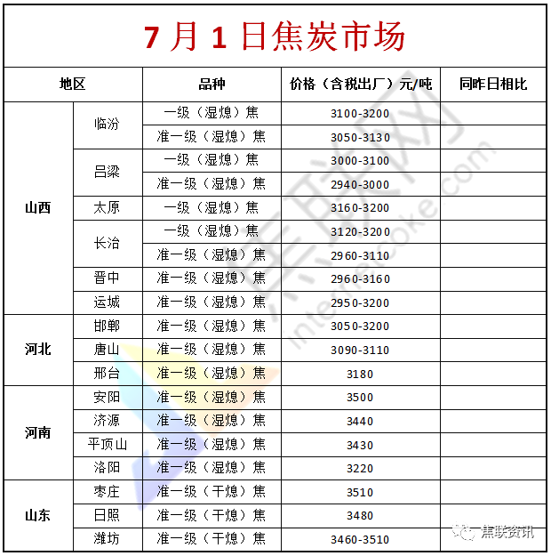 7月1日山西部分钢厂再次提降 焦煤市场弱稳运行