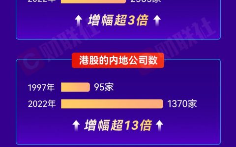 香港回归祖国25周年 6大数字看港股发展
