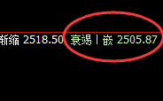 甲醇：4小时弱势高点精准实现大幅回撤