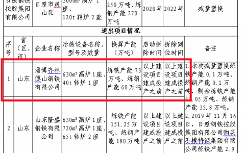 日照钢铁再拿下一家钢企，产能将超3000万吨