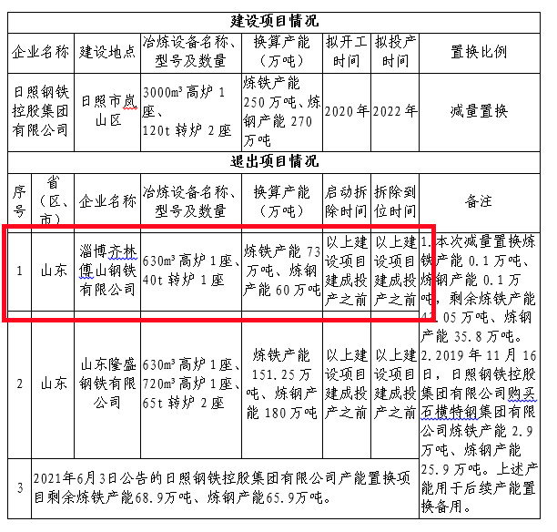 日照钢铁再拿下一家钢企，产能将超3000万吨