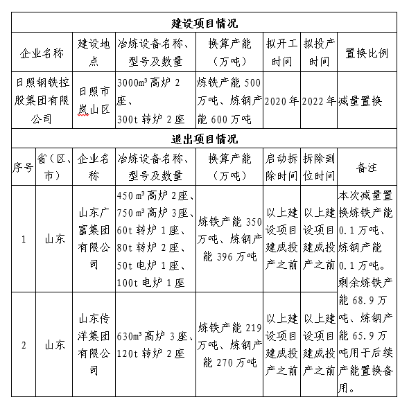 日照钢铁再拿下一家钢企，产能将超3000万吨