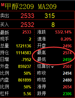 甲醇：一主一辅，精准双向无资金回撤交易策略