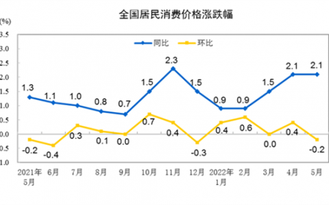 6月CPI同比或继续回升，PPI同比涨幅或继续回落
