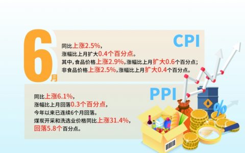 6月CPI同比上涨2.5% PPI连续6个月回落