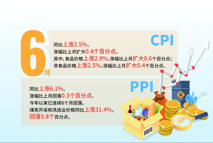 6月CPI同比上涨2.5% PPI连续6个月回落
