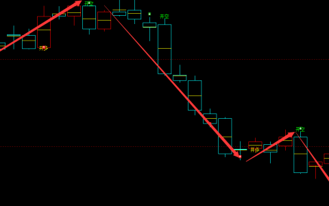 乙二醇：日线（多空转折结构）超越95%的完美胜率