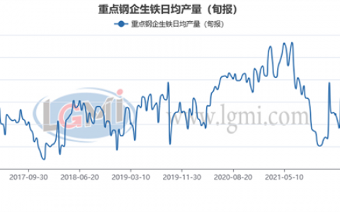 7月上旬重点钢企粗钢日产继续下降