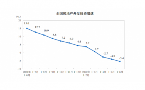 国家统计局：1—6月份，全国房地产开发投资68314亿元