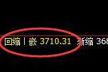 螺纹：修正低点实现精准拉升，并直达日线高点