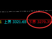 菜粕：超跌3.3%，这是延续昨日4小时的回撤结构
