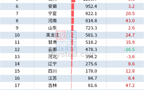 统计局：上半年全国分省市原煤产量出炉，山西增10%