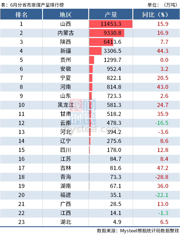 统计局：上半年全国分省市原煤产量出炉，山西增10%