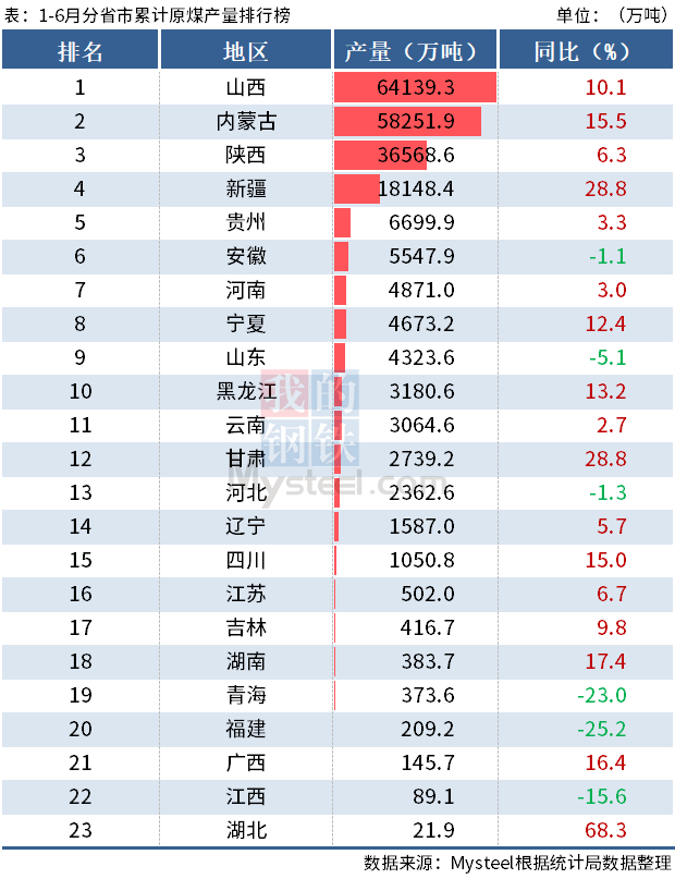 统计局：上半年全国分省市原煤产量出炉，山西增10%