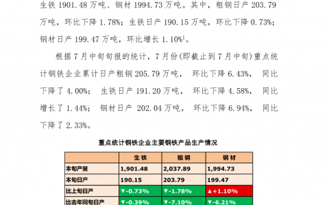中钢协：7月中旬重点钢企日产粗钢203.79万吨