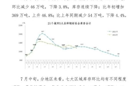 中钢协：2022年7月中旬钢材社会库存监测旬报