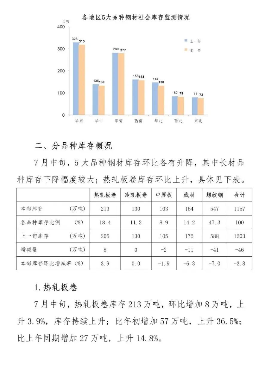中钢协：2022年7月中旬钢材社会库存监测旬报