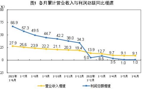 统计局：1-6月份全国规模以上工业企业利润增长1%
