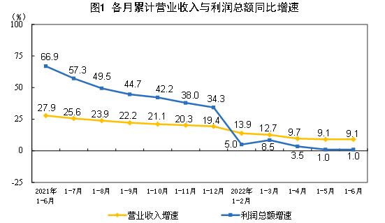 统计局：1-6月份全国规模以上工业企业利润增长1%
