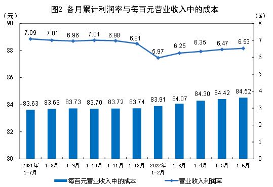 统计局：1-6月份全国规模以上工业企业利润增长1%