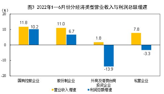 统计局：1-6月份全国规模以上工业企业利润增长1%