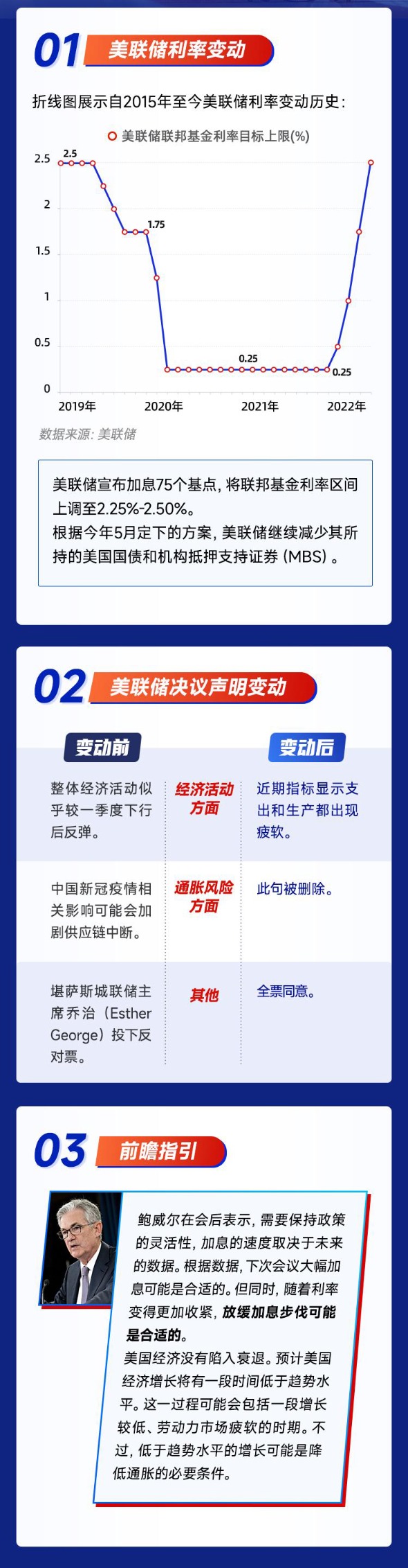 美联储：如期加息75基点 鲍威尔意外放“鸽”