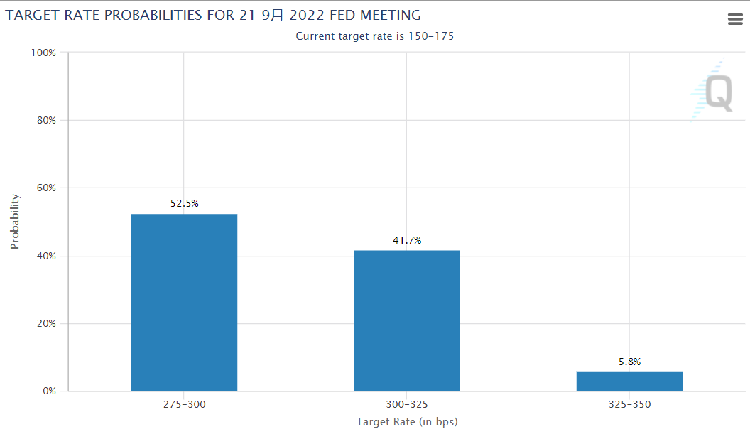 美联储：如期加息75基点 鲍威尔意外放“鸽”