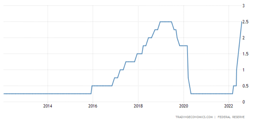 美联储：如期加息75基点 鲍威尔意外放“鸽”