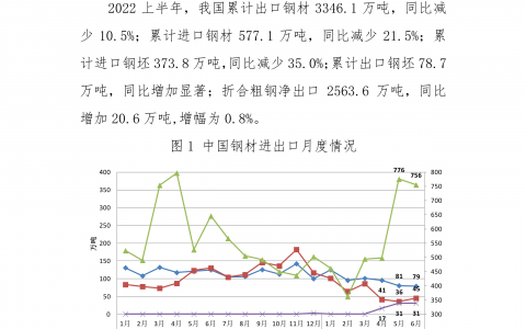 中钢协：2022年6月钢铁产品进出口月报