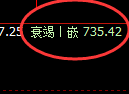 铁矿石：涨超3%，4小时低点精准触及并强势回补