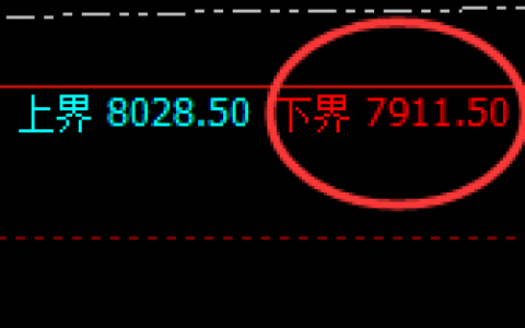 棕榈：涨超5%，试多低点精准强势拉升