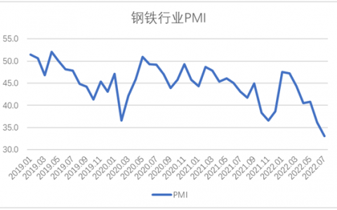7月钢铁PMI显示： 钢材供需两端收缩 行业运行持续低迷